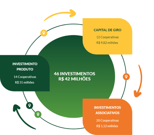 Informações sobre investimentos